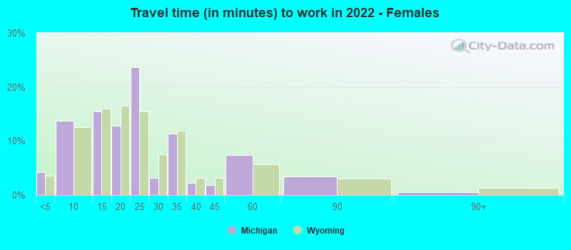 Travel time (in minutes) to work in 2022 - Females