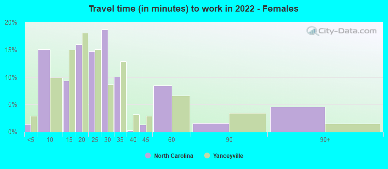 Travel time (in minutes) to work in 2022 - Females