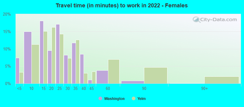 Travel time (in minutes) to work in 2022 - Females