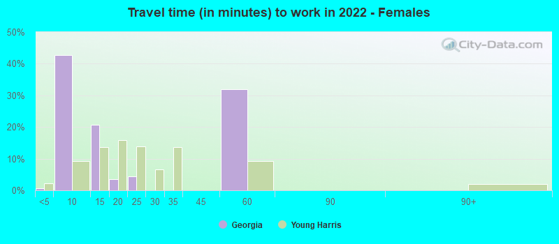 Travel time (in minutes) to work in 2022 - Females