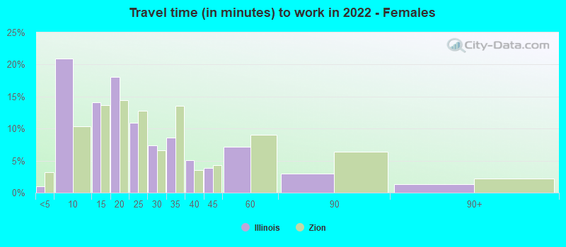 Travel time (in minutes) to work in 2022 - Females