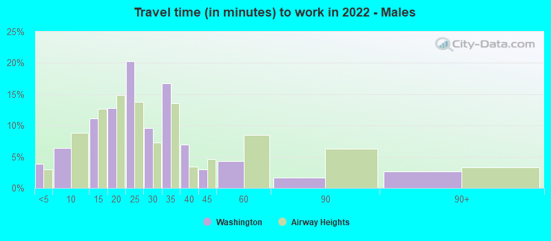 Travel time (in minutes) to work in 2022 - Males