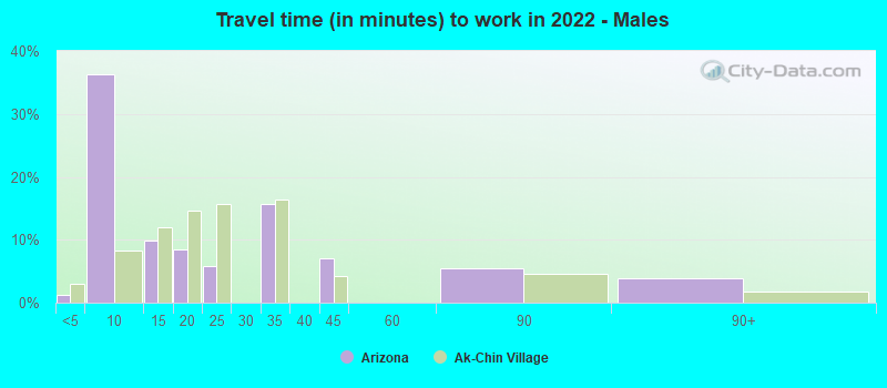 Travel time (in minutes) to work in 2022 - Males