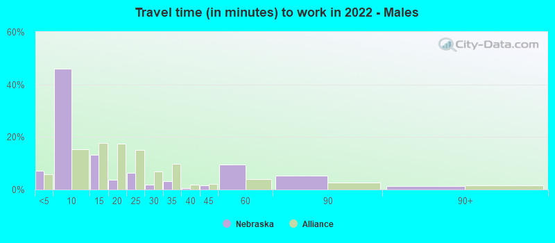 Travel time (in minutes) to work in 2022 - Males