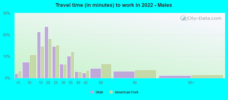 Travel time (in minutes) to work in 2022 - Males