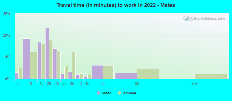 Travel time (in minutes) to work in 2022 - Males