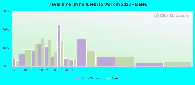 Travel time (in minutes) to work in 2022 - Males