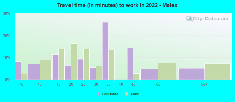 Travel time (in minutes) to work in 2022 - Males