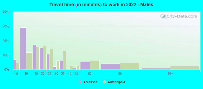 Travel time (in minutes) to work in 2022 - Males