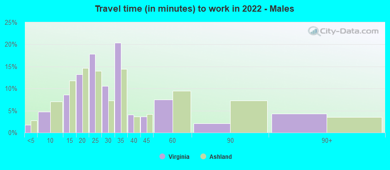 Travel time (in minutes) to work in 2022 - Males