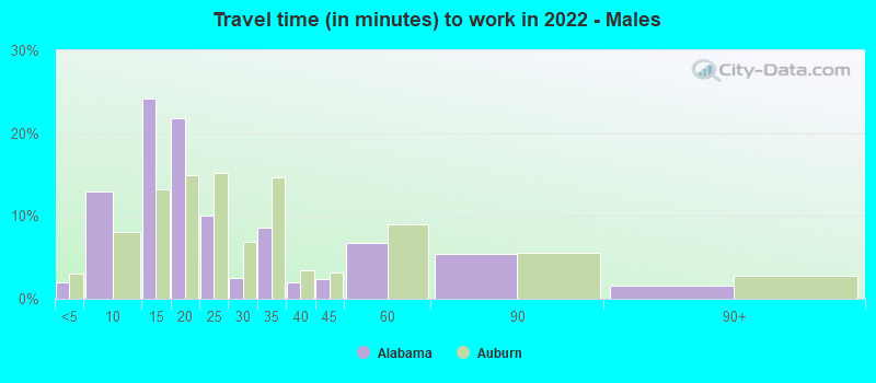 Travel time (in minutes) to work in 2022 - Males