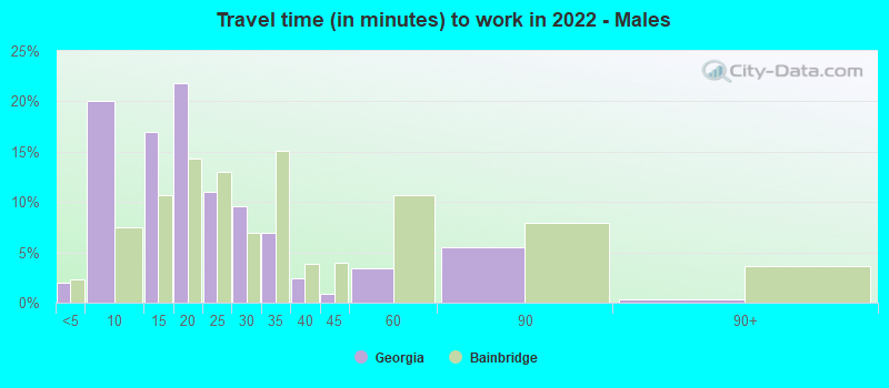 Travel time (in minutes) to work in 2022 - Males