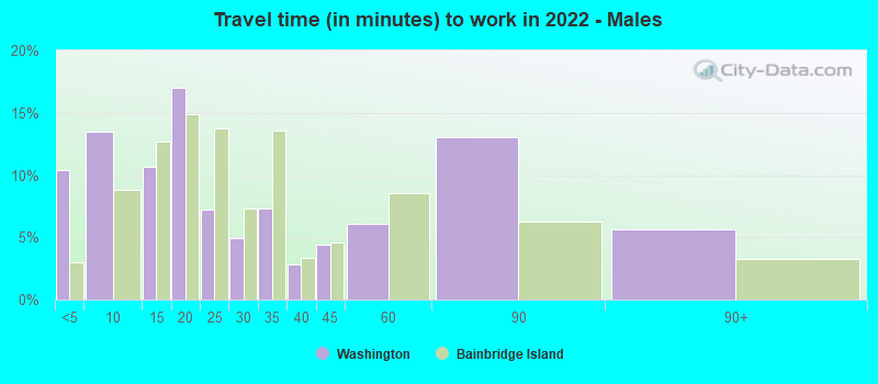 Travel time (in minutes) to work in 2022 - Males