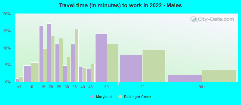 Travel time (in minutes) to work in 2022 - Males