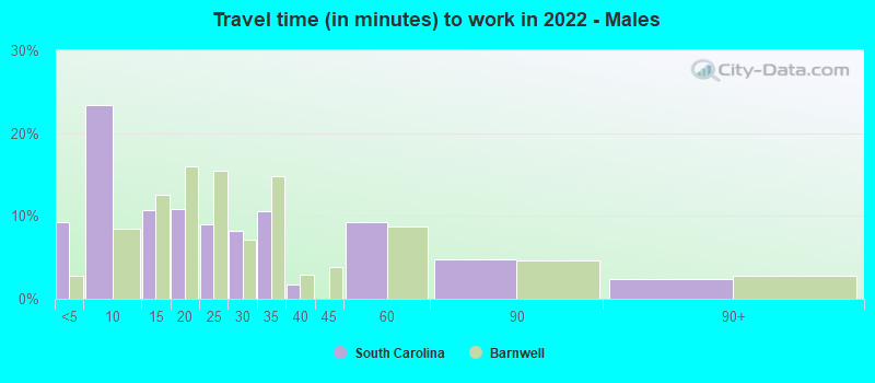 Travel time (in minutes) to work in 2022 - Males