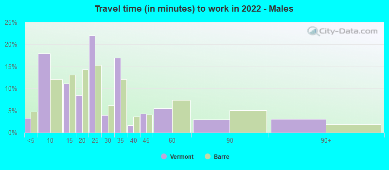 Travel time (in minutes) to work in 2022 - Males