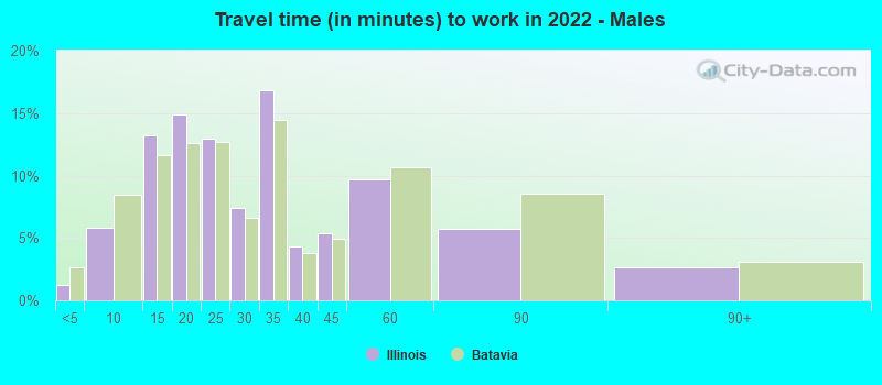 Travel time (in minutes) to work in 2022 - Males