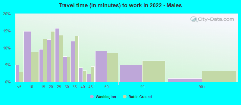 Travel time (in minutes) to work in 2022 - Males