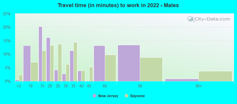 Travel time (in minutes) to work in 2022 - Males