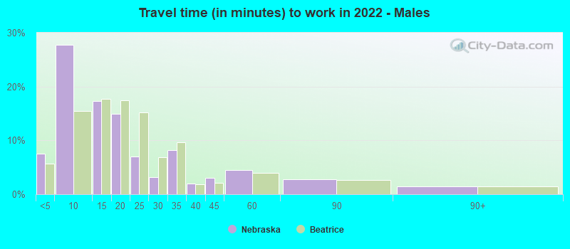 Travel time (in minutes) to work in 2022 - Males