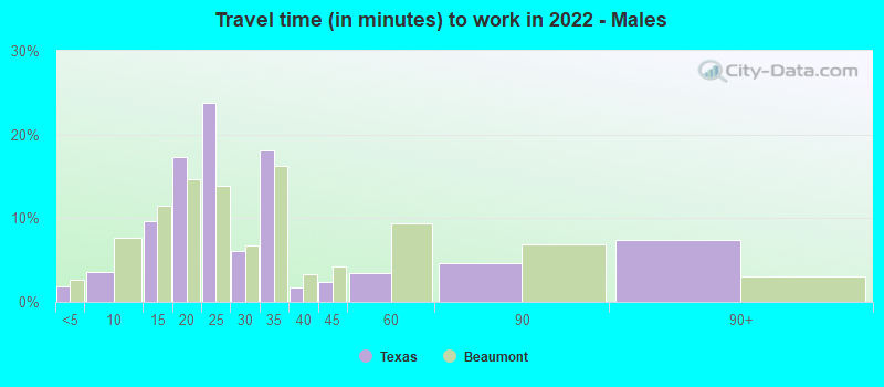 Travel time (in minutes) to work in 2022 - Males