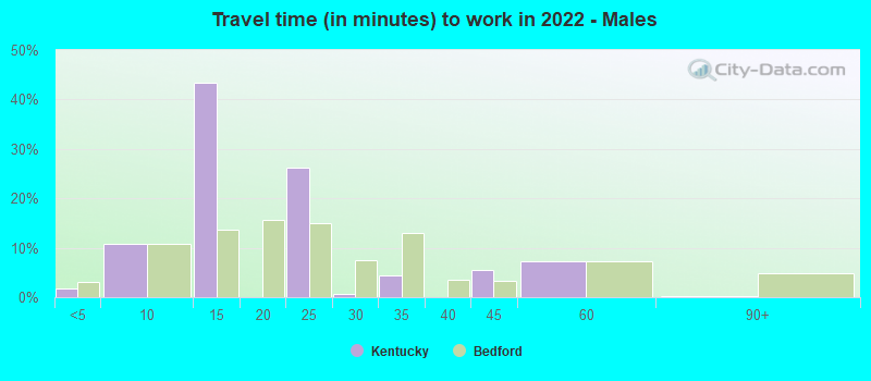 Travel time (in minutes) to work in 2022 - Males