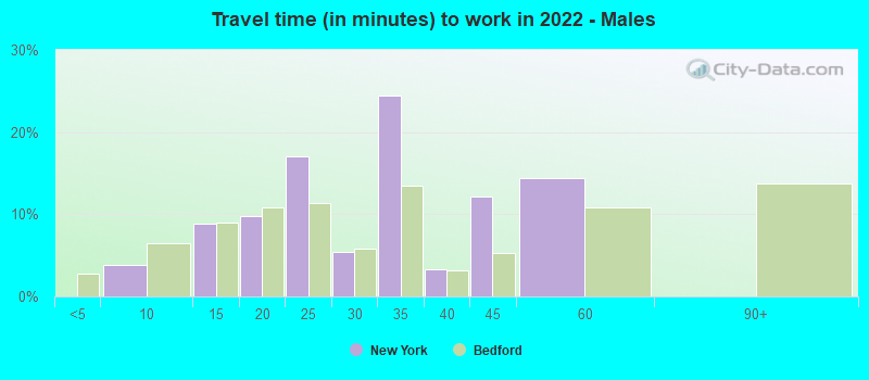 Travel time (in minutes) to work in 2022 - Males