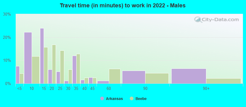 Travel time (in minutes) to work in 2022 - Males