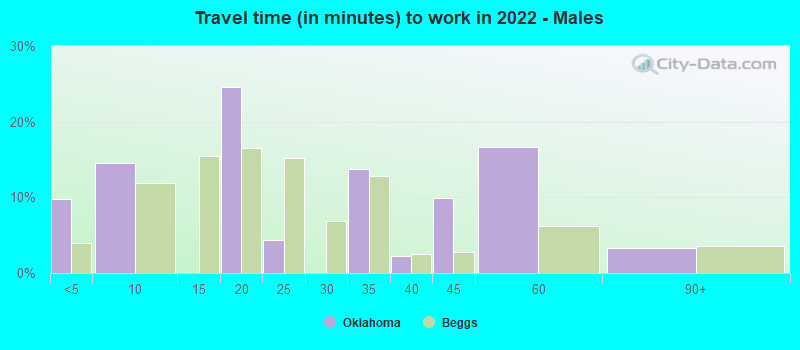 Travel time (in minutes) to work in 2022 - Males