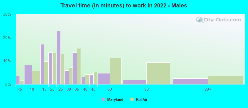 Travel time (in minutes) to work in 2022 - Males