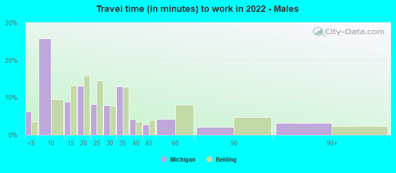 Travel time (in minutes) to work in 2022 - Males