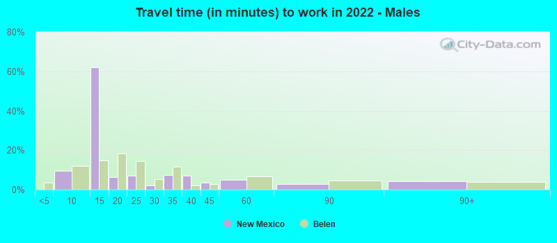 Travel time (in minutes) to work in 2022 - Males