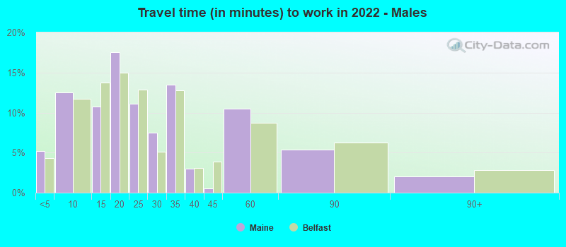 Travel time (in minutes) to work in 2022 - Males