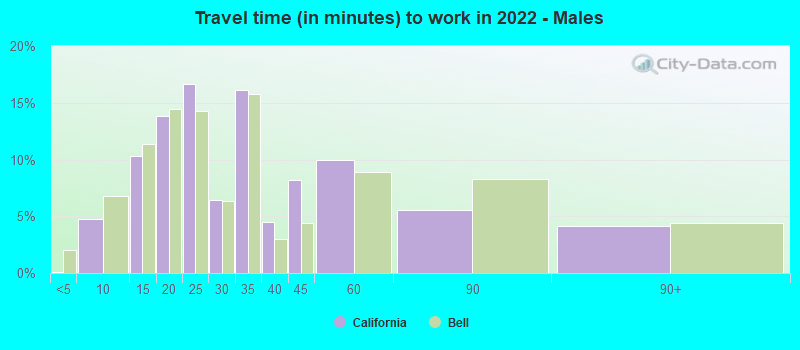 Travel time (in minutes) to work in 2022 - Males