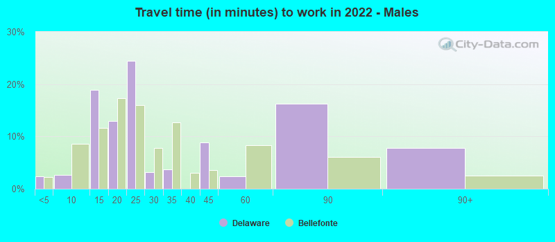 Travel time (in minutes) to work in 2022 - Males