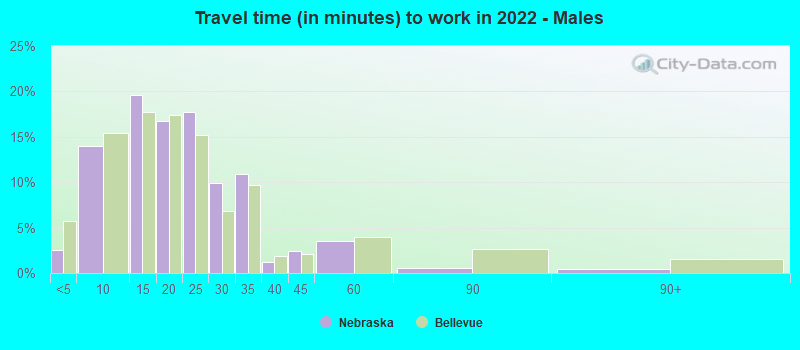 Travel time (in minutes) to work in 2022 - Males