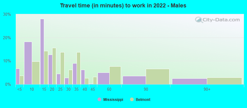 Travel time (in minutes) to work in 2022 - Males