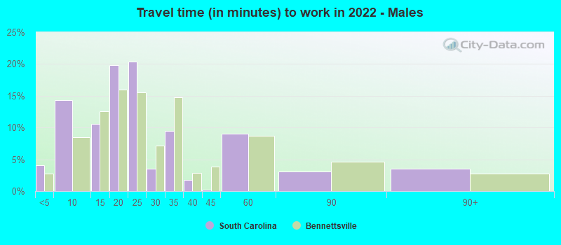 Travel time (in minutes) to work in 2022 - Males