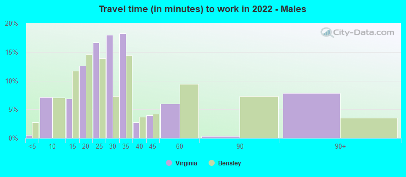 Travel time (in minutes) to work in 2022 - Males