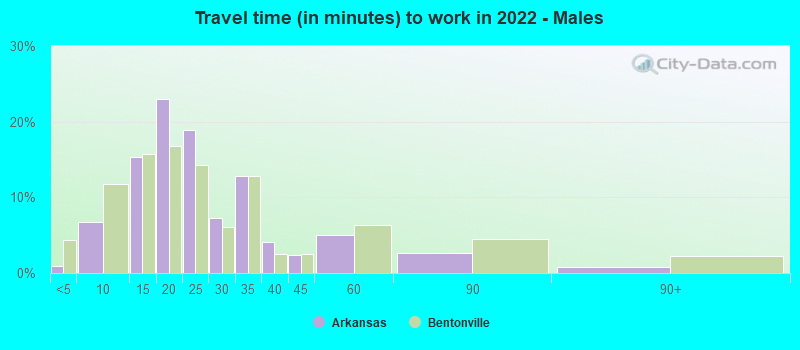 Travel time (in minutes) to work in 2022 - Males