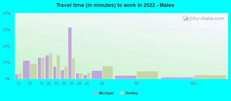 Travel time (in minutes) to work in 2022 - Males