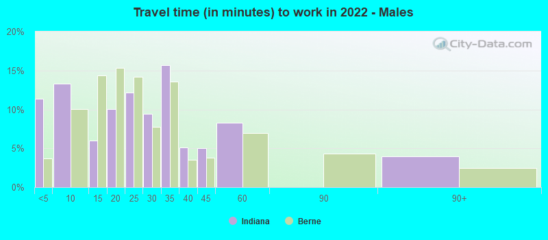 Travel time (in minutes) to work in 2022 - Males