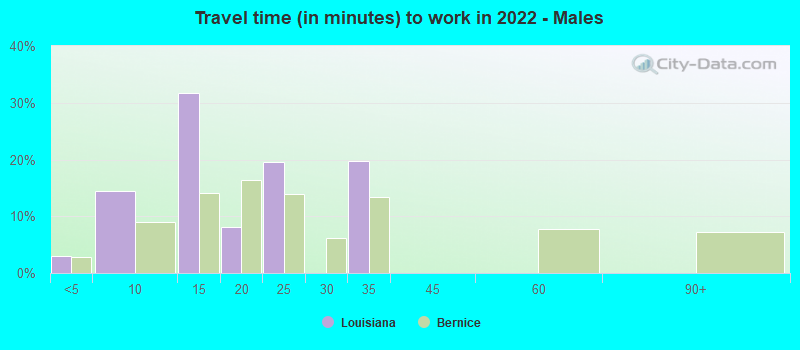 Travel time (in minutes) to work in 2022 - Males