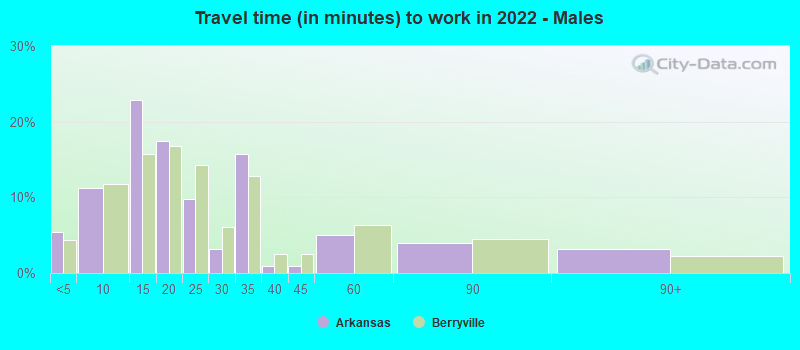 Travel time (in minutes) to work in 2022 - Males