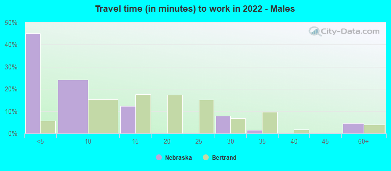 Travel time (in minutes) to work in 2022 - Males