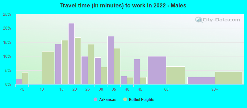 Travel time (in minutes) to work in 2022 - Males