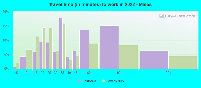 Travel time (in minutes) to work in 2022 - Males