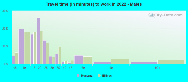 Travel time (in minutes) to work in 2022 - Males