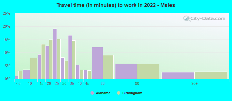 Travel time (in minutes) to work in 2022 - Males