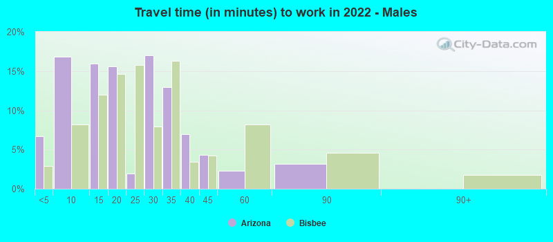 Travel time (in minutes) to work in 2022 - Males